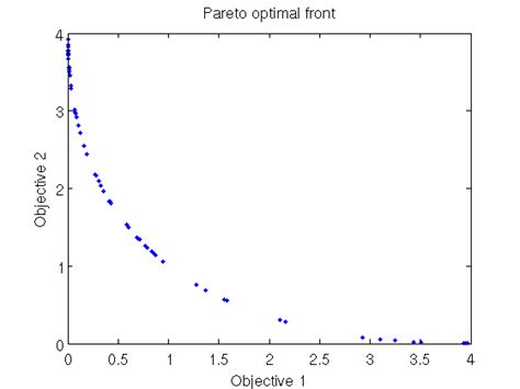 Toradh íomhá ar Multi-Objective Problem