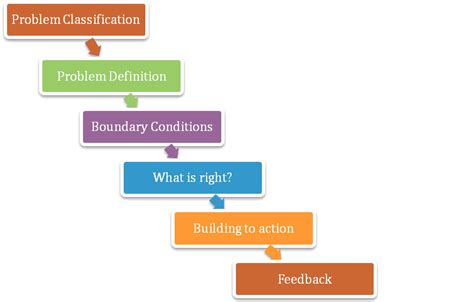 Toradh íomhá ar Drucker Decision-Making Process Example