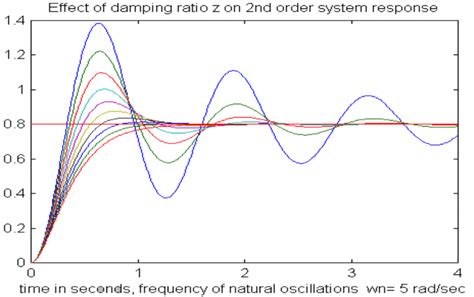 Toradh íomhá ar First Order Slow Process Graph
