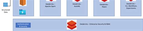 Image result for Unified Data Platform Machine Learning Databricks Diagram