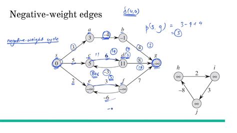 Image result for Negative Edge Weighted Directed Graph