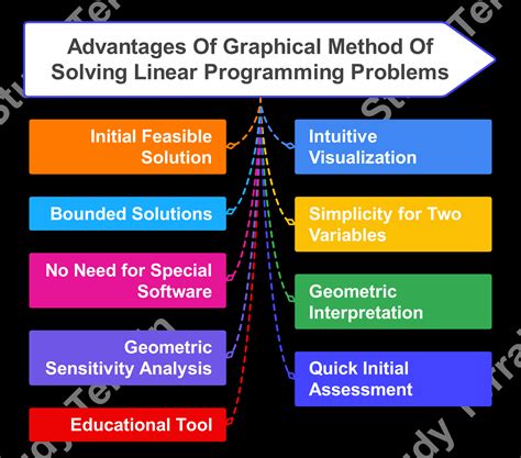 Image result for Graphical Method Toturial