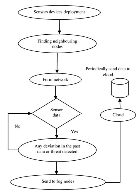 Project Implementation Flow Chart に対する画像結果