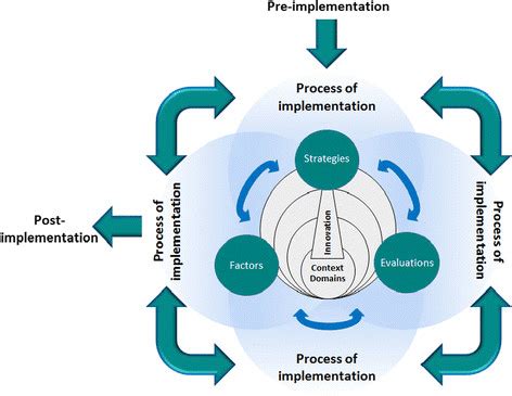 Image result for Implementation Framework Diagram