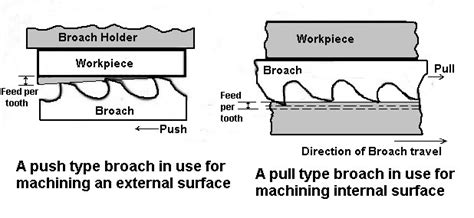 Image result for Broaching Machining Process