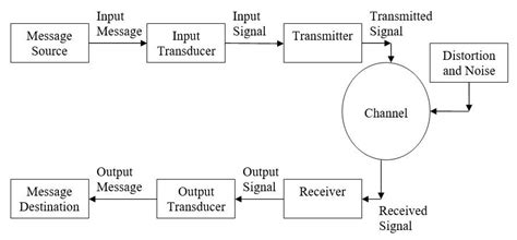 Image result for Block Diagram of a Communication System Encoder