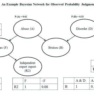 Image result for Causal Bayesian Network for Fairness Example