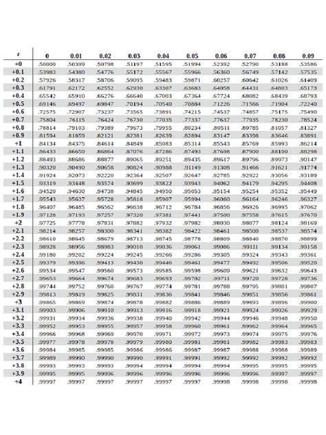 Afbeeldingsresultaten voor User-Friendly Z-Score Table