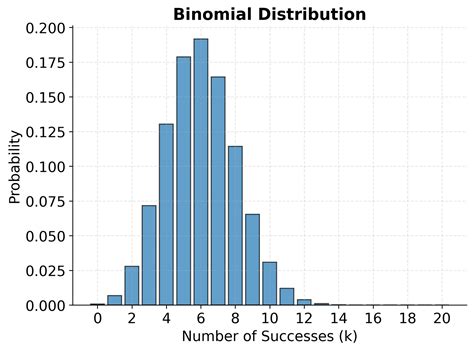 Image result for Binomial Distribution Bar Graph