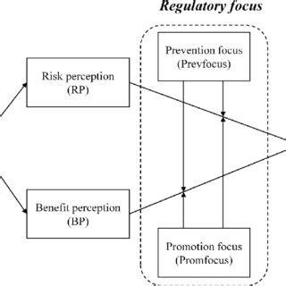 Image result for Conceptual Framework Moderating Variable