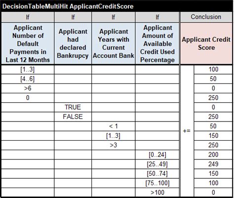 Image result for Example Table of Assignment for Credit Scoring
