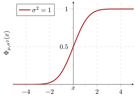 Afbeeldingsresultaten voor Cumulative Normal Distribution
