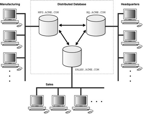 Toradh íomhá ar Architechure of Distributed Database In Dbms