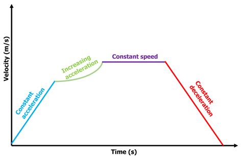 Speed and Time Graph Numbers-க்கான படிம முடிவு
