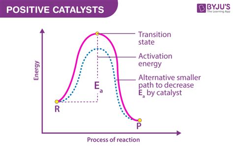Image result for Activation Energy Example GIF