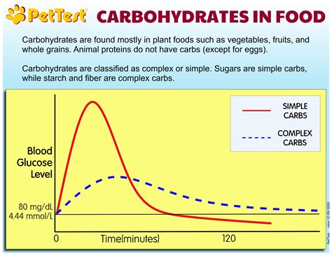 Image result for Complex vs Simple Carbohydrates Graph