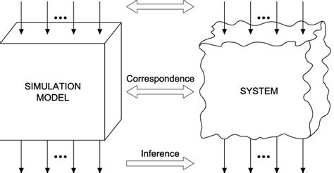 Image result for Basic Systems Model