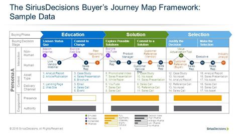 Image result for Gartner B2B Segmentation