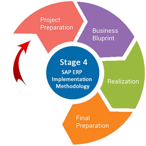 Image result for SAP Implementation Methodology