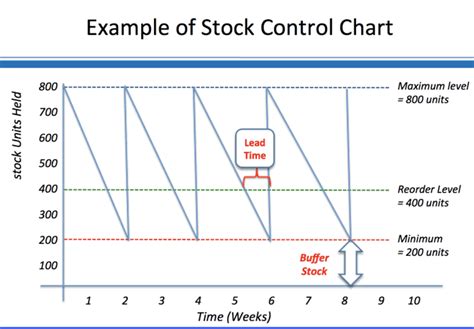 Toradh íomhá ar Maximum Stock Level