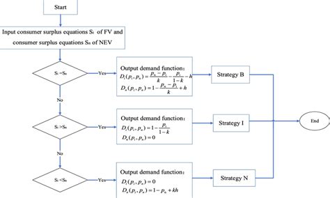 Image result for Algorithm Using Flowchart
