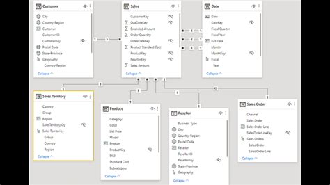 Toradh íomhá ar Simple Power Bi Data Model