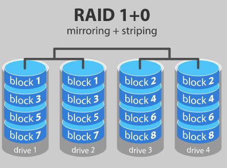 Afbeeldingsresultaten voor Nested Raid Levels