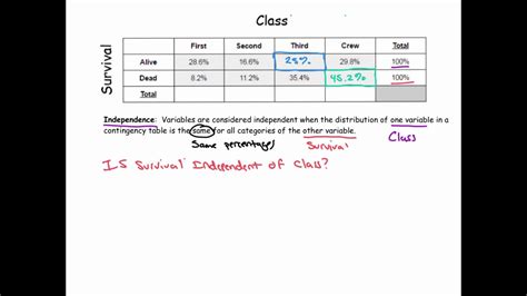 Image result for Contingency Table Row Percentages