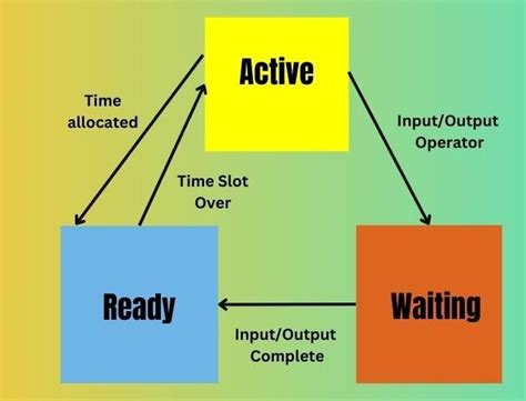 Image result for Time-Sharing Operating System Definition