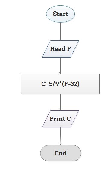 Image result for Algorithm and Flowchart in Computer System