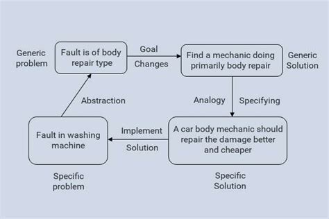 Solved Real Life Problems に対する画像結果