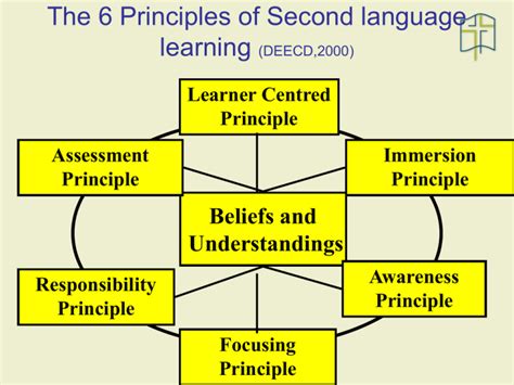 Image result for Principles of English Language Learning