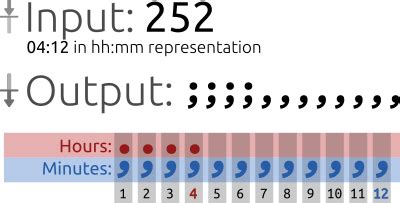 Image result for ASCII-Code Clock