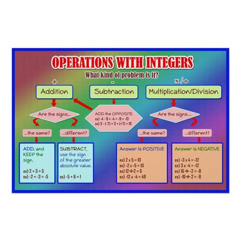 Image result for Integer Operations