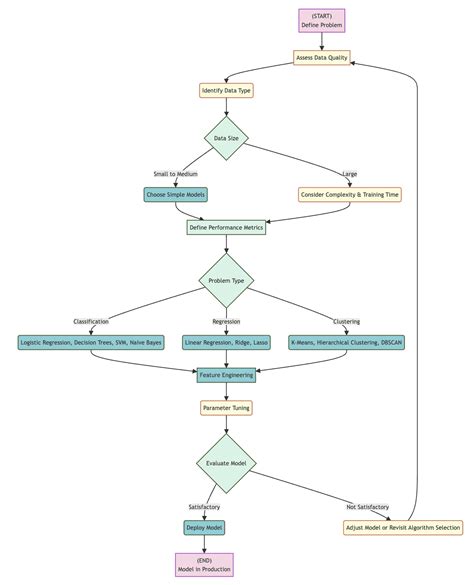Image result for Machine Learning Flowchart Stickers