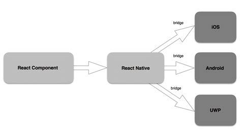 React Native Android Components に対する画像結果