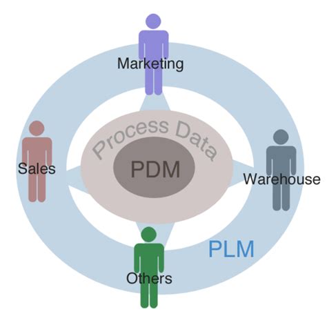 Image result for PDM Process