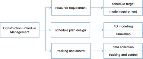 Construction Management Process に対する画像結果