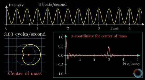 Fourier Transform Visualized に対する画像結果