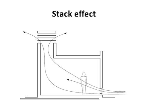 Image result for Stack Effect Diagram or Layout