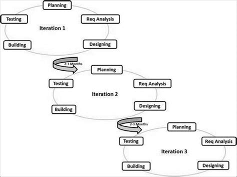 Afbeeldingsresultaten voor Agile Process Model Diagram
