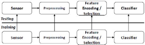Image result for Pattern Recogination System Project