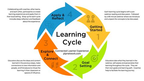 Image result for Learning Proces