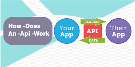 Image result for API Simple Overview of How Works