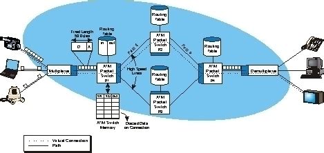 Image result for Asynchronous Transfer Mode in Computer Network