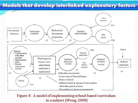 Image result for Linkage Model of Curriculum Implementation