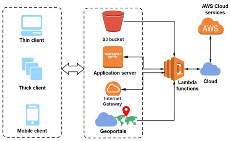 Serverless Computing Framework に対する画像結果