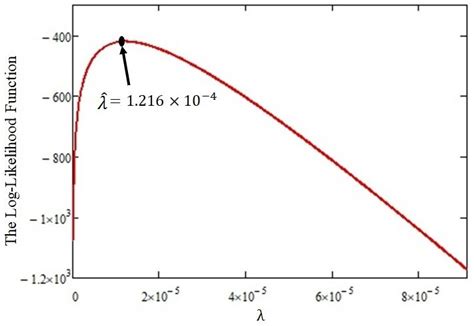 Image result for Log Likelihood of Beta Distribution