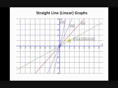 Image result for Straight Line Graph