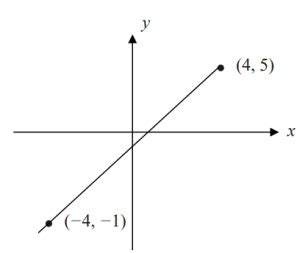 Image result for Gradient Formula Coordinate Geometry
